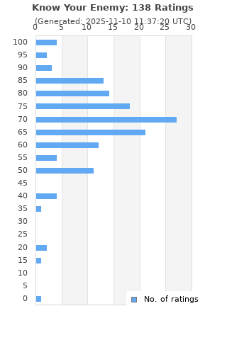 Ratings distribution