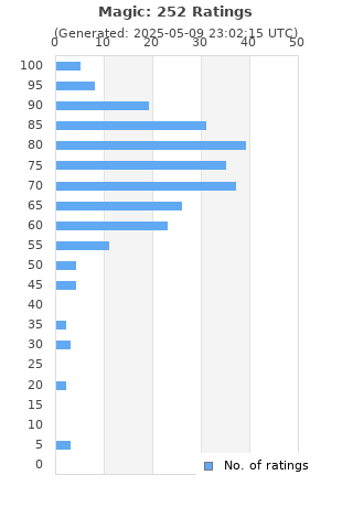 Ratings distribution