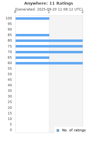 Ratings distribution