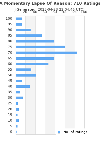 Ratings distribution