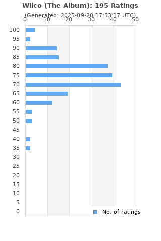 Ratings distribution