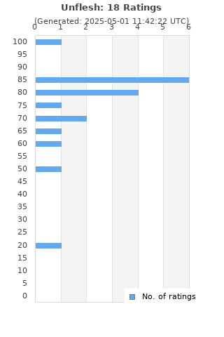 Ratings distribution