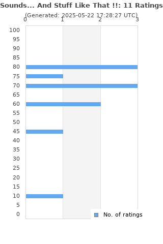 Ratings distribution