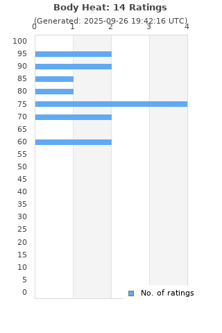 Ratings distribution