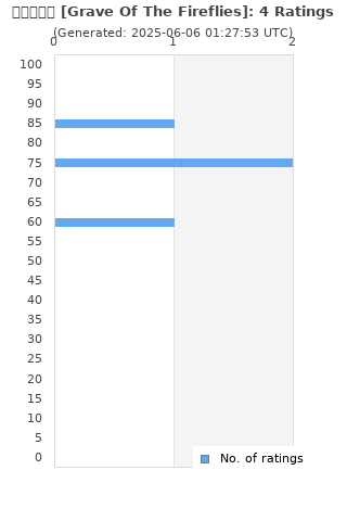 Ratings distribution