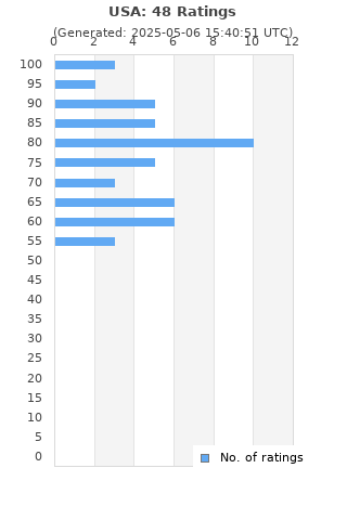 Ratings distribution