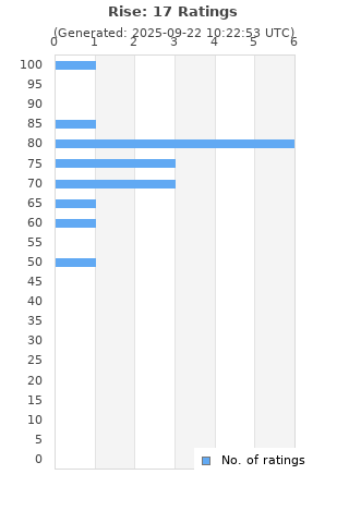 Ratings distribution