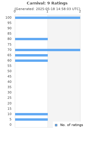 Ratings distribution