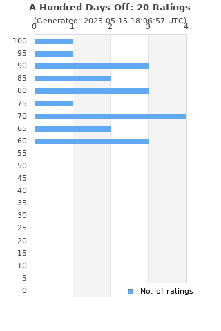 Ratings distribution