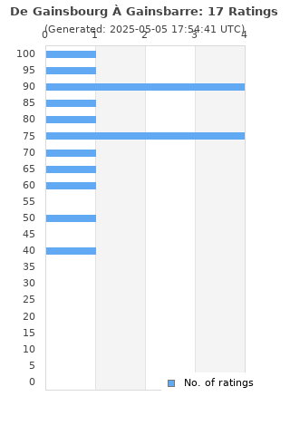 Ratings distribution