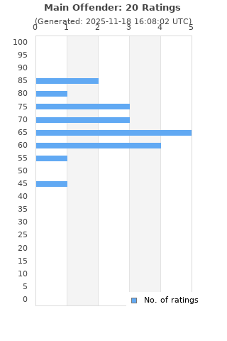Ratings distribution