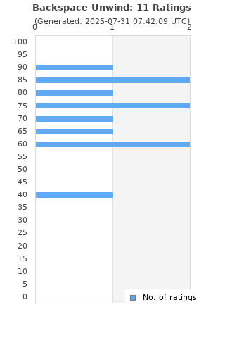 Ratings distribution