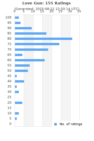 Ratings distribution