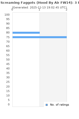 Ratings distribution