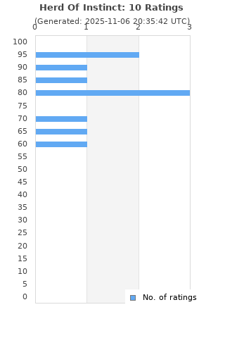 Ratings distribution