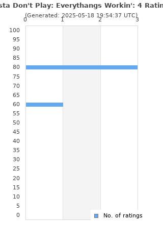 Ratings distribution