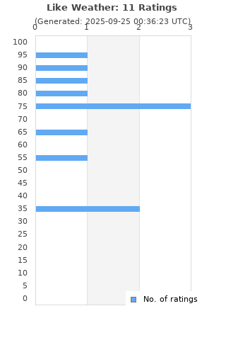 Ratings distribution