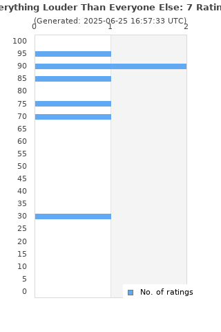 Ratings distribution