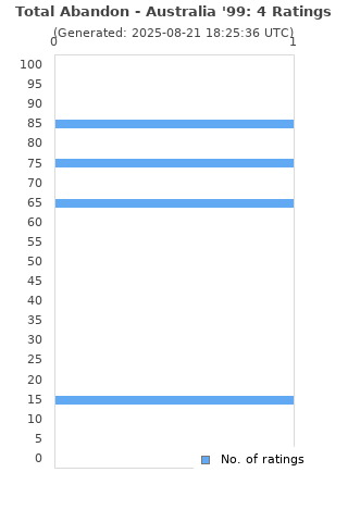 Ratings distribution