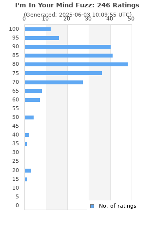 Ratings distribution