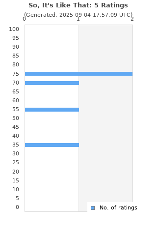 Ratings distribution