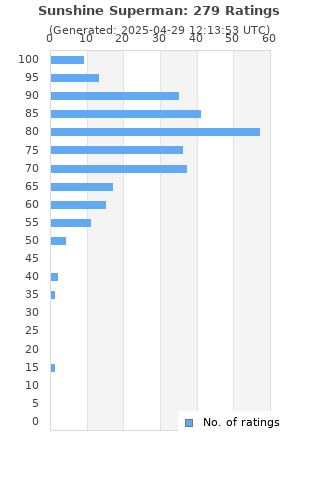 Ratings distribution