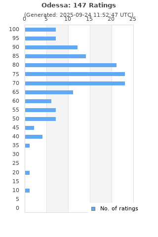 Ratings distribution