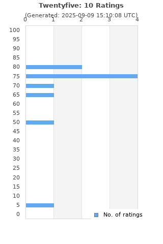 Ratings distribution