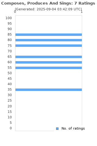 Ratings distribution