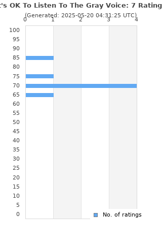 Ratings distribution