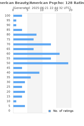 Ratings distribution