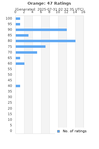 Ratings distribution