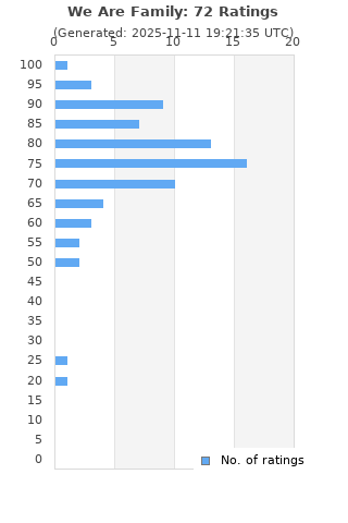 Ratings distribution