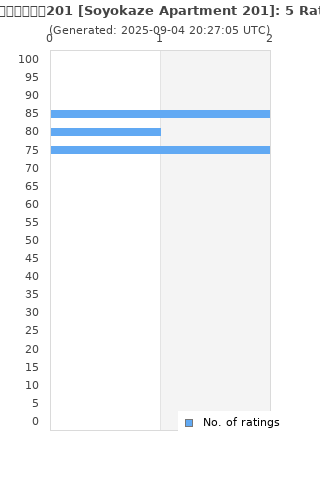 Ratings distribution