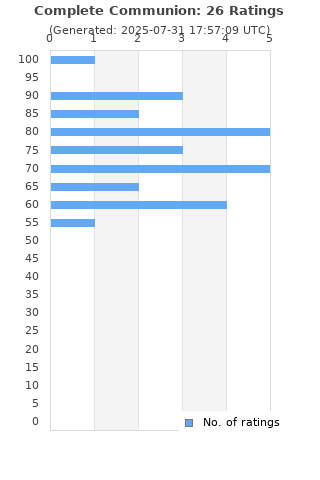 Ratings distribution