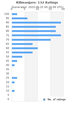 Ratings distribution