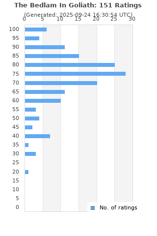 Ratings distribution