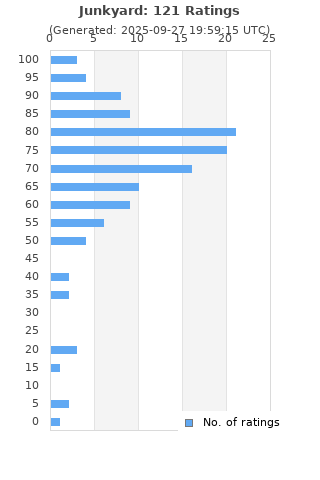 Ratings distribution