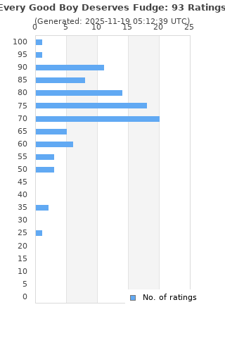 Ratings distribution