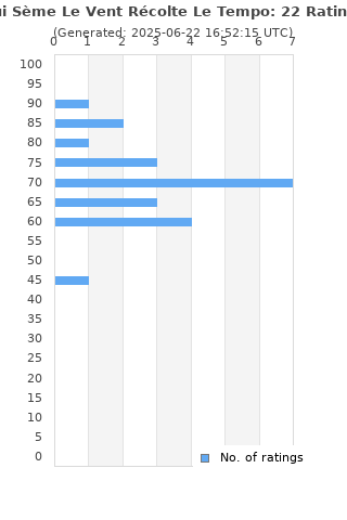Ratings distribution
