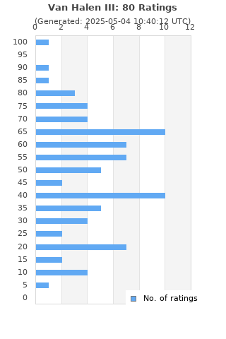 Ratings distribution