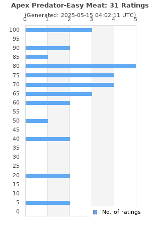 Ratings distribution