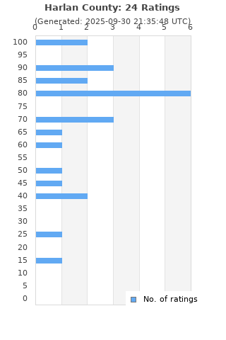 Ratings distribution