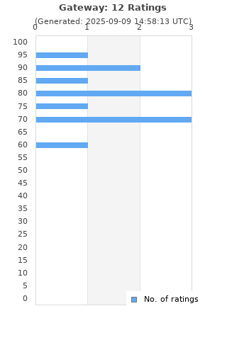 Ratings distribution