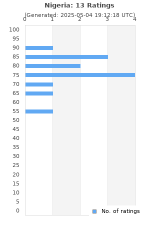 Ratings distribution