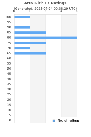 Ratings distribution