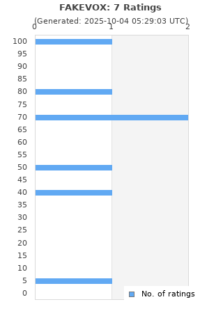 Ratings distribution