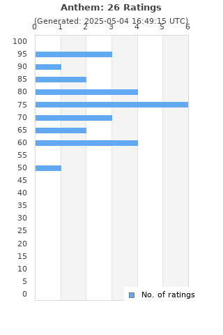 Ratings distribution