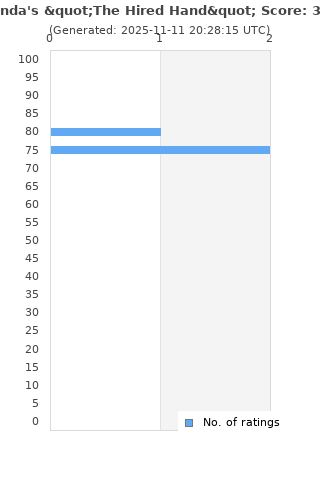 Ratings distribution