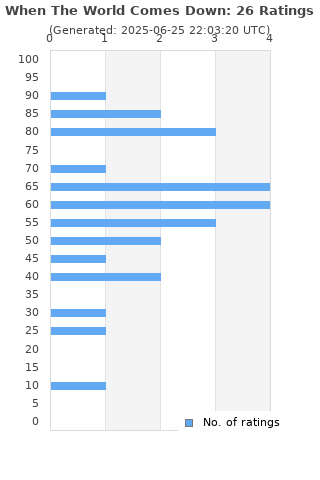 Ratings distribution